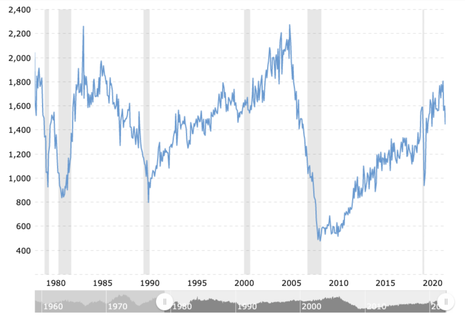 Real Estate Trends Then and Now: 80’s Edition – Blueprint Title