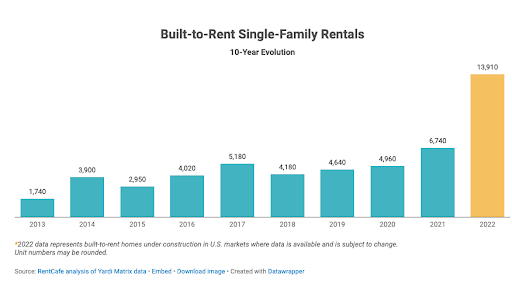 Build to Rent unit growth
